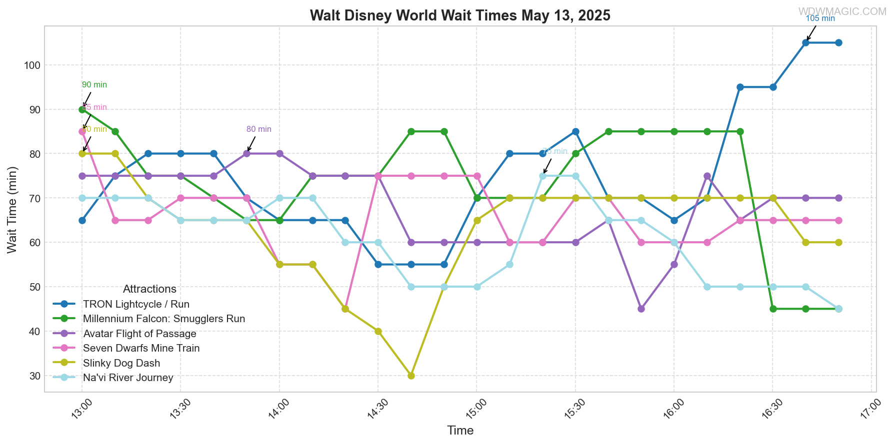 combined_wait_times.png