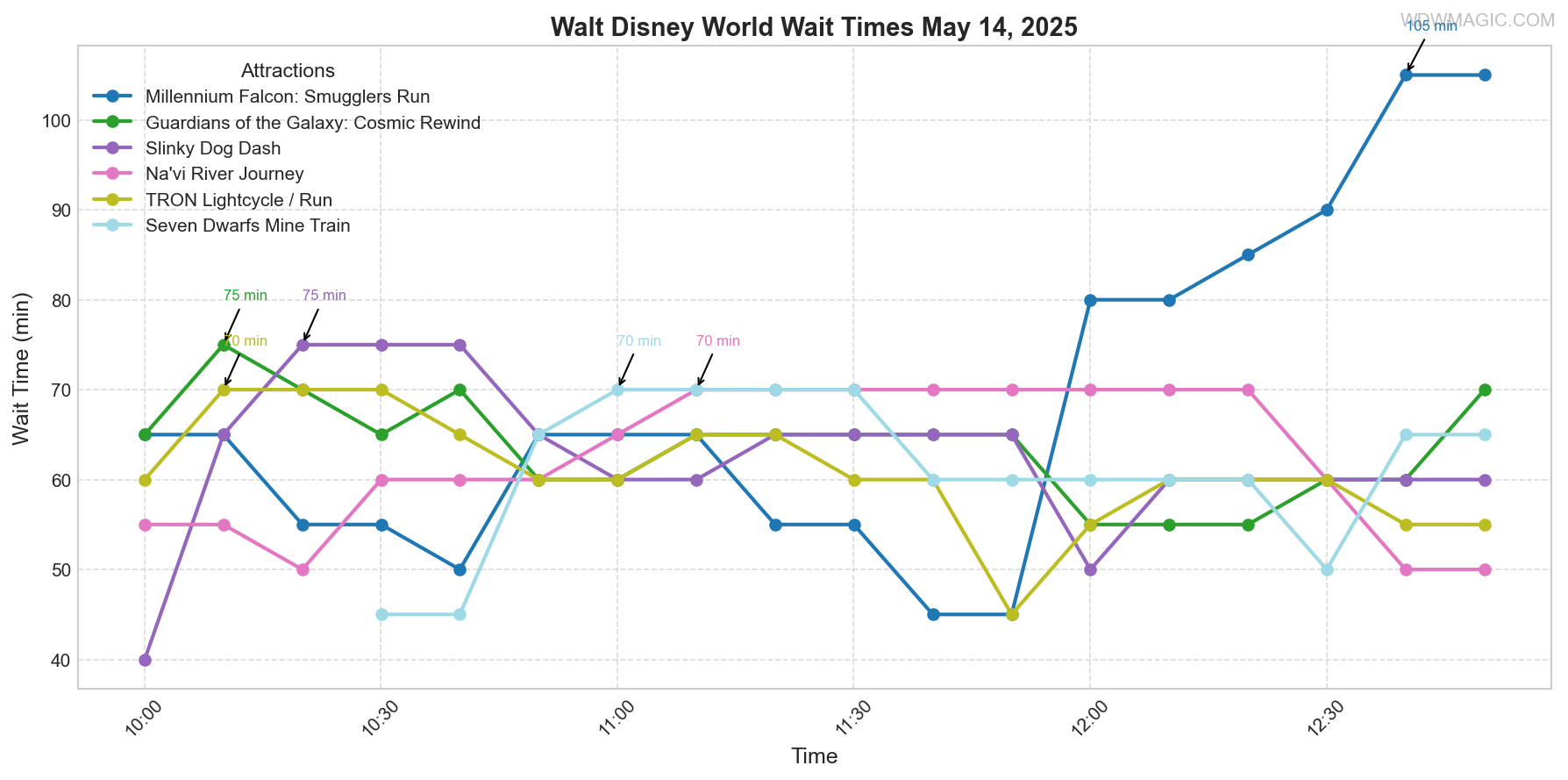 combined_wait_times.png