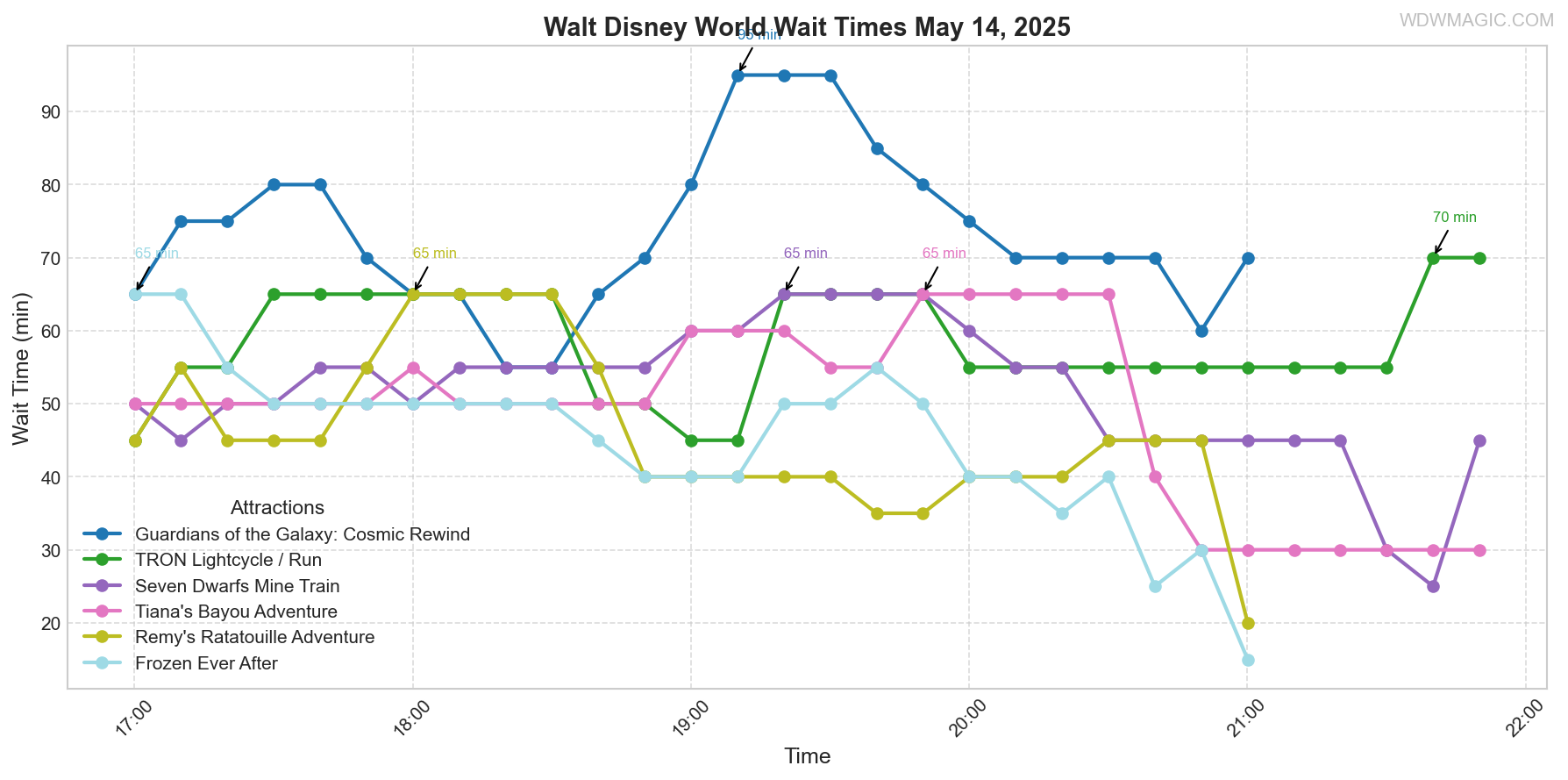 combined_wait_times.png