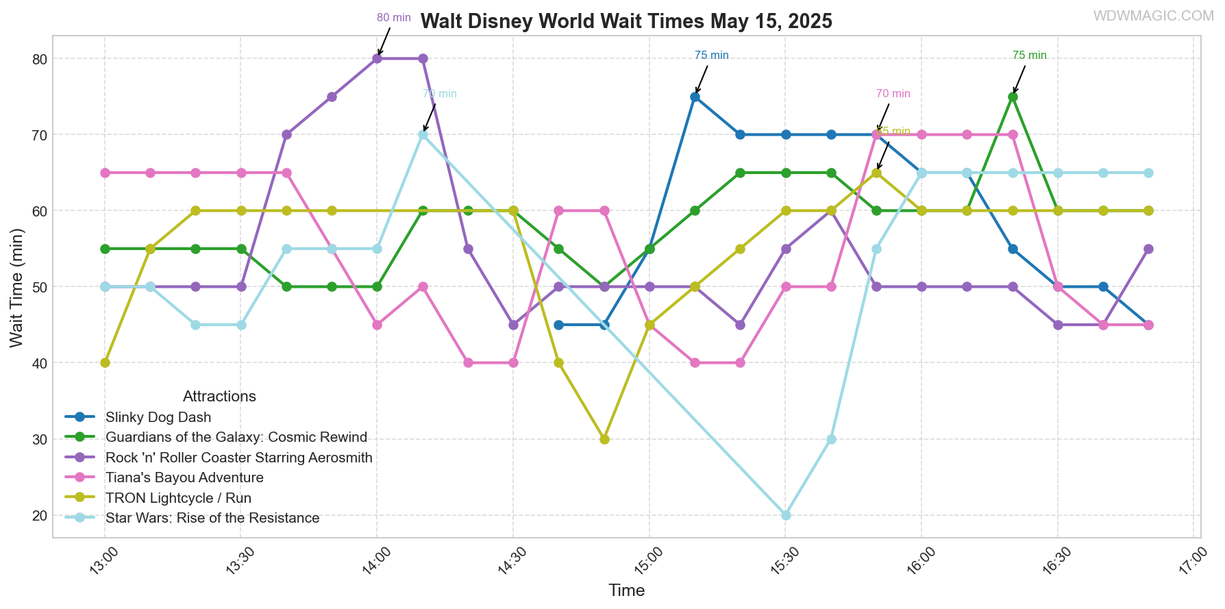combined_wait_times.png