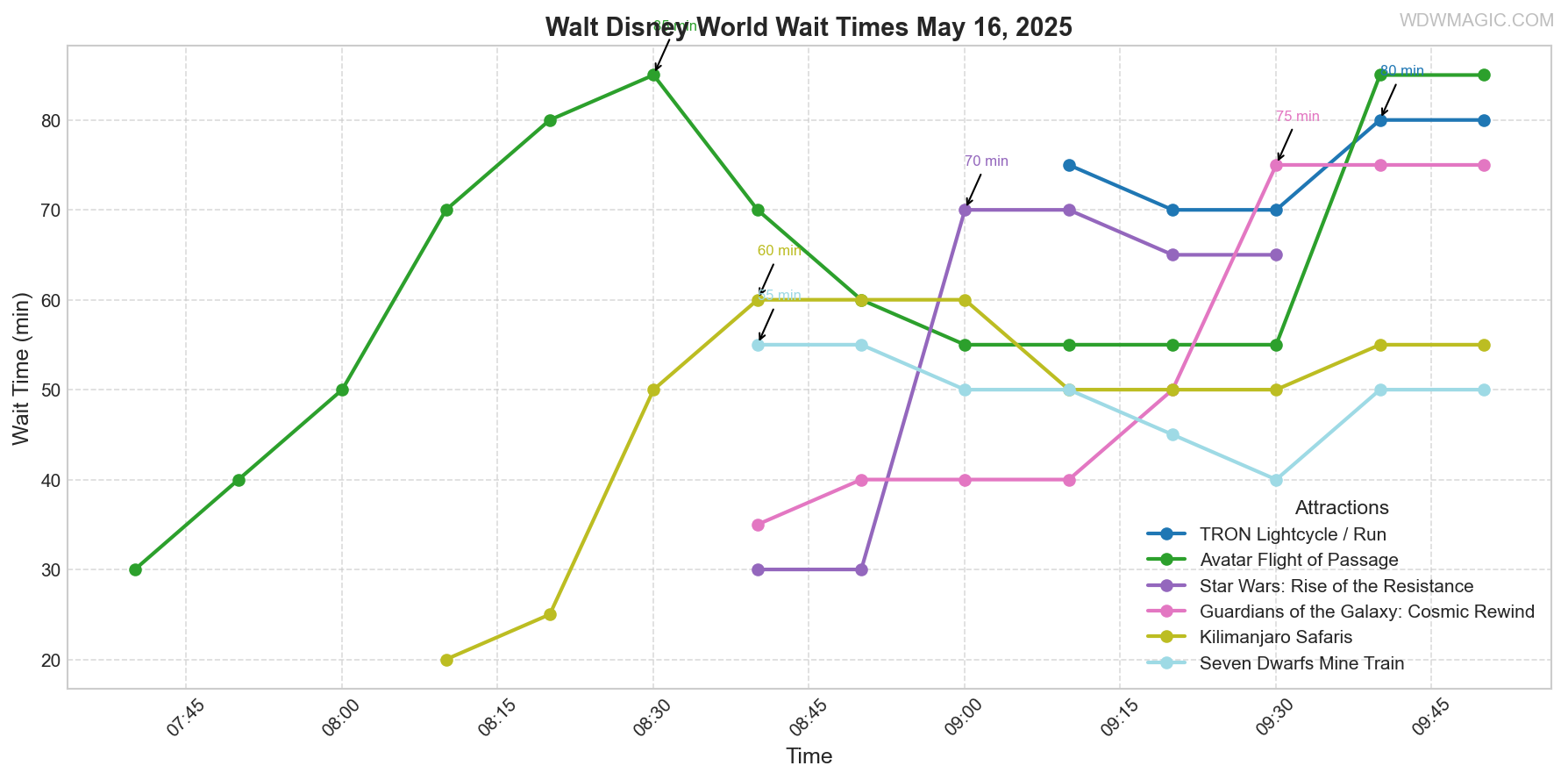 combined_wait_times.png