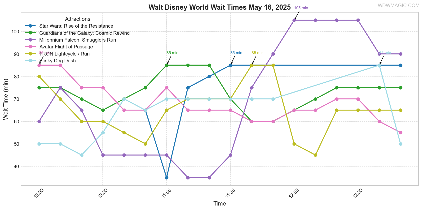 combined_wait_times.png