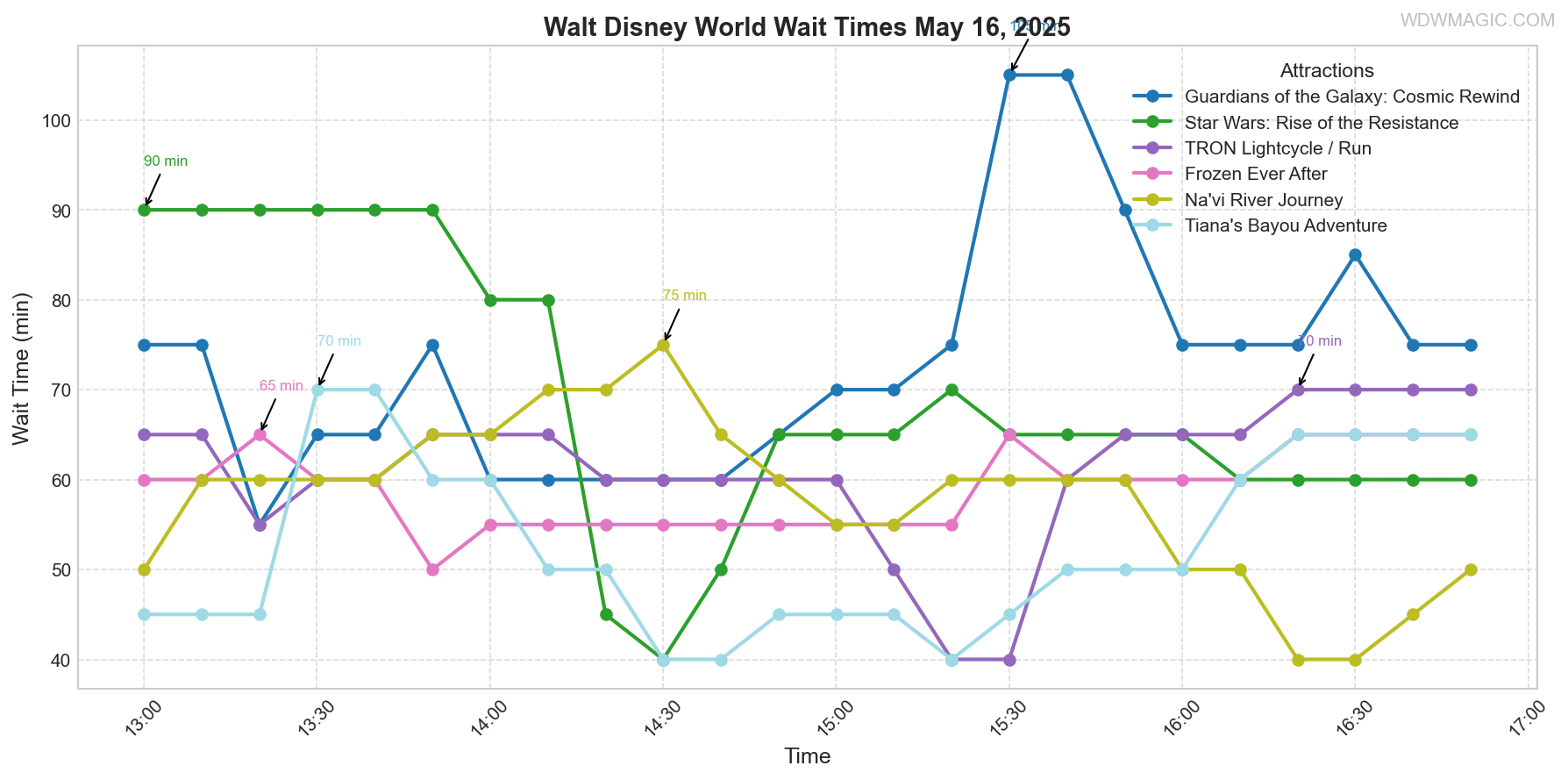 combined_wait_times.png
