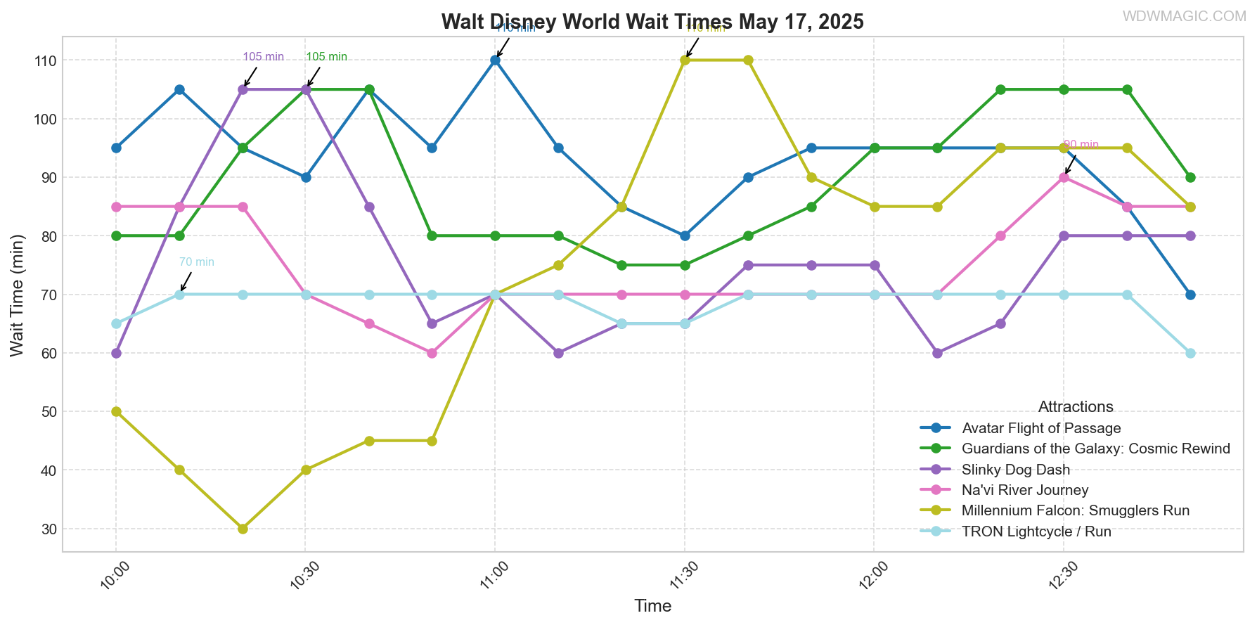 combined_wait_times.png