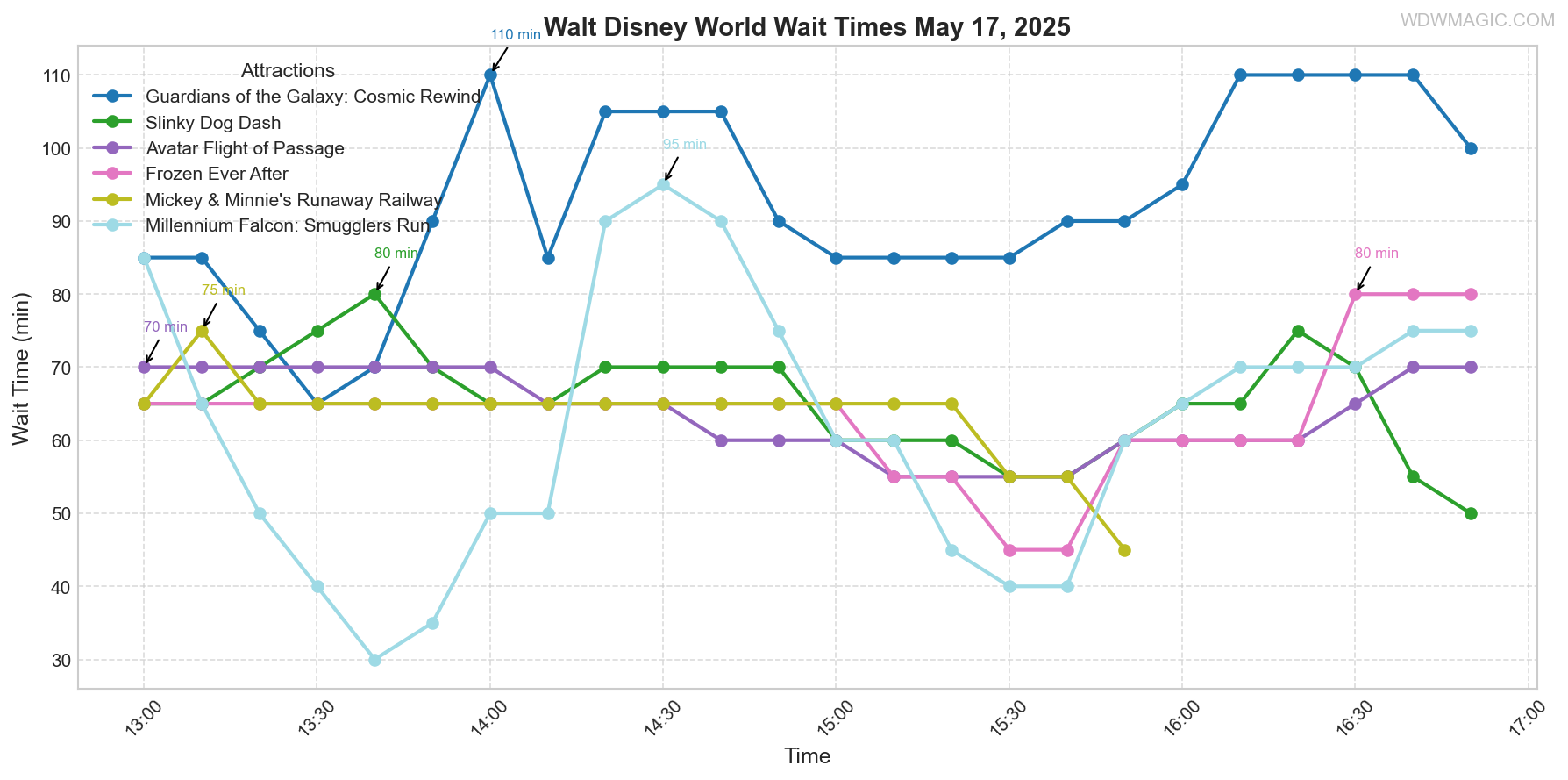 combined_wait_times.png