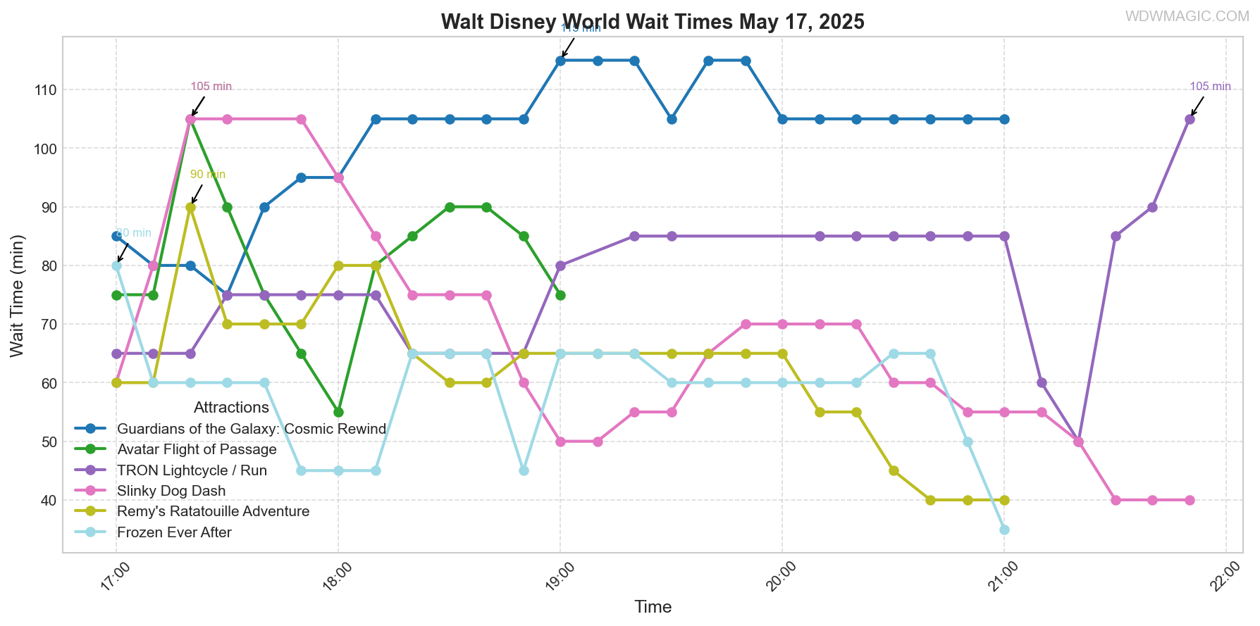 combined_wait_times.png