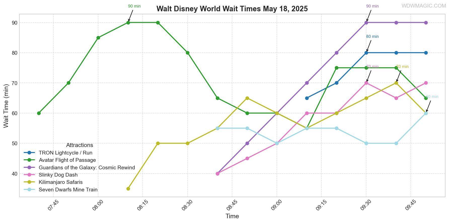 combined_wait_times.png