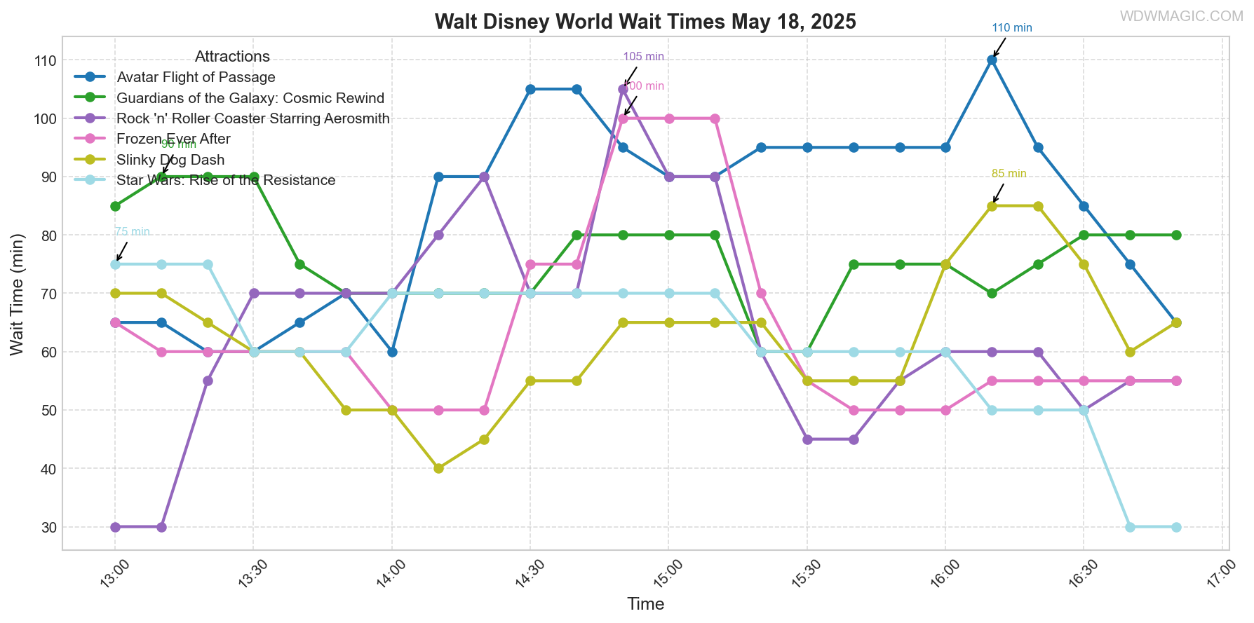 combined_wait_times.png