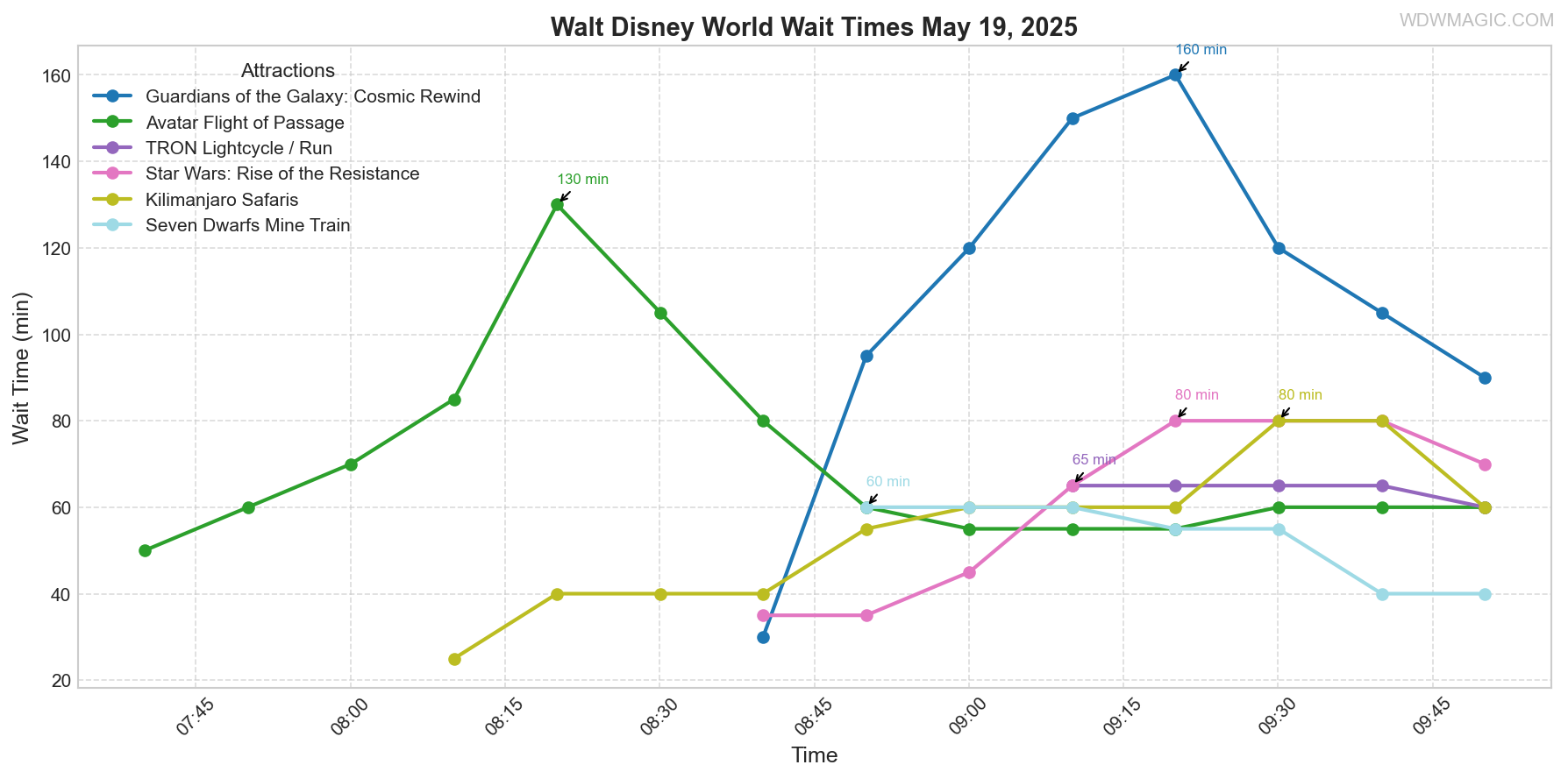 combined_wait_times.png