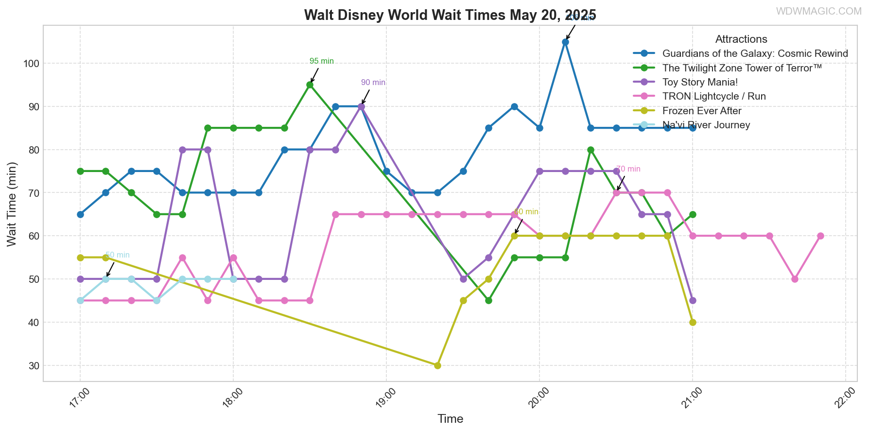 combined_wait_times.png