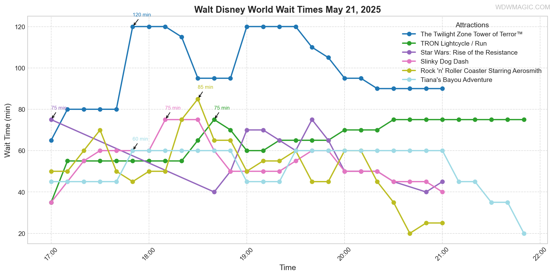 combined_wait_times.png