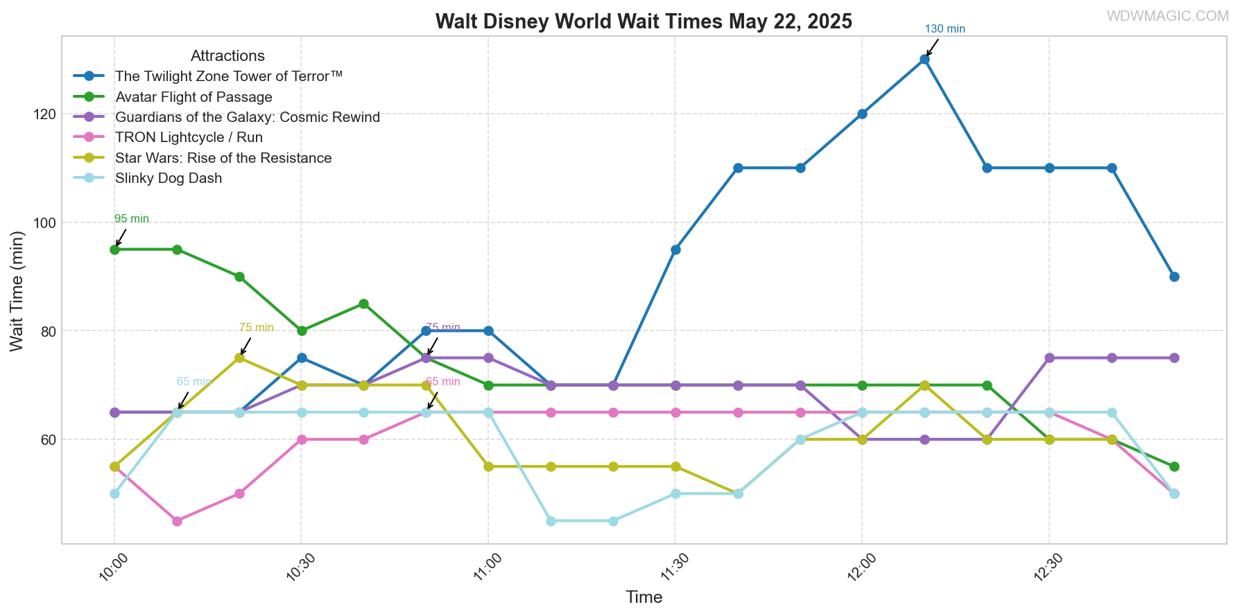 combined_wait_times.png