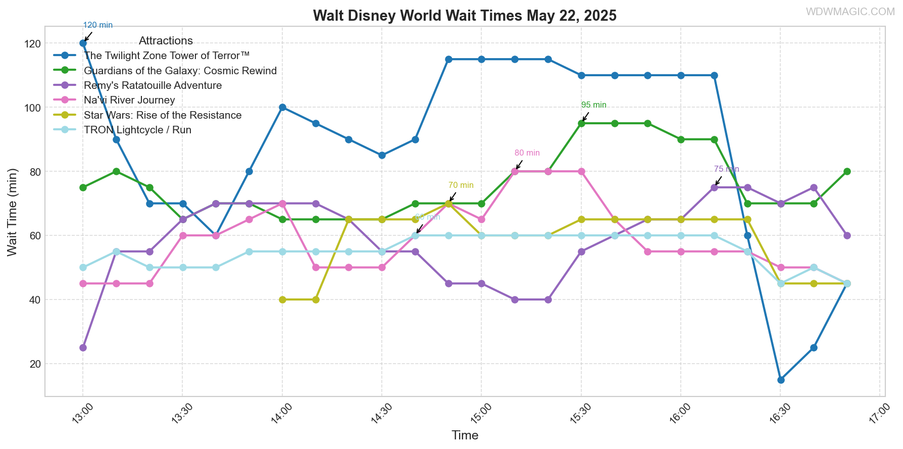 combined_wait_times.png