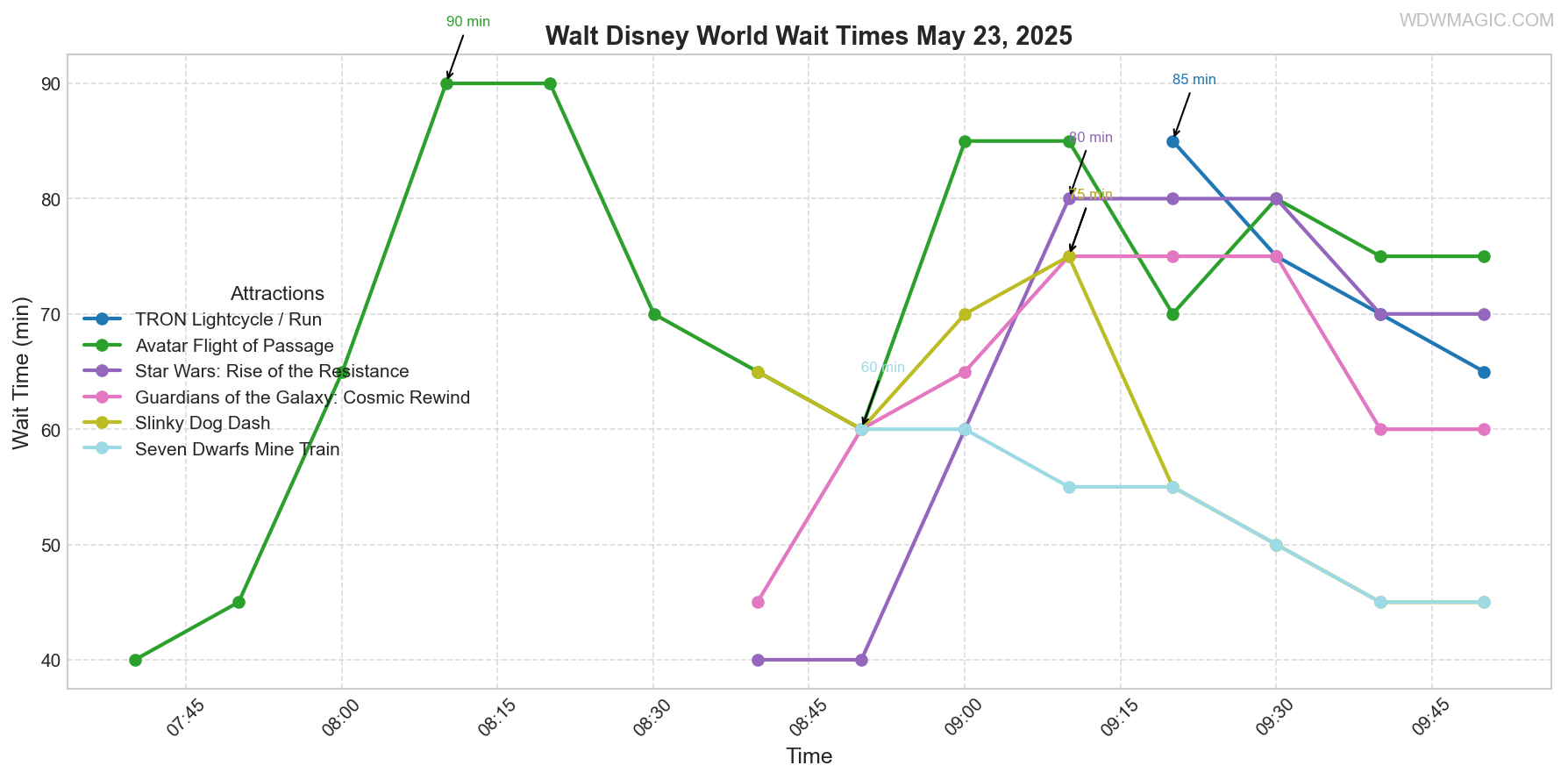 combined_wait_times.png