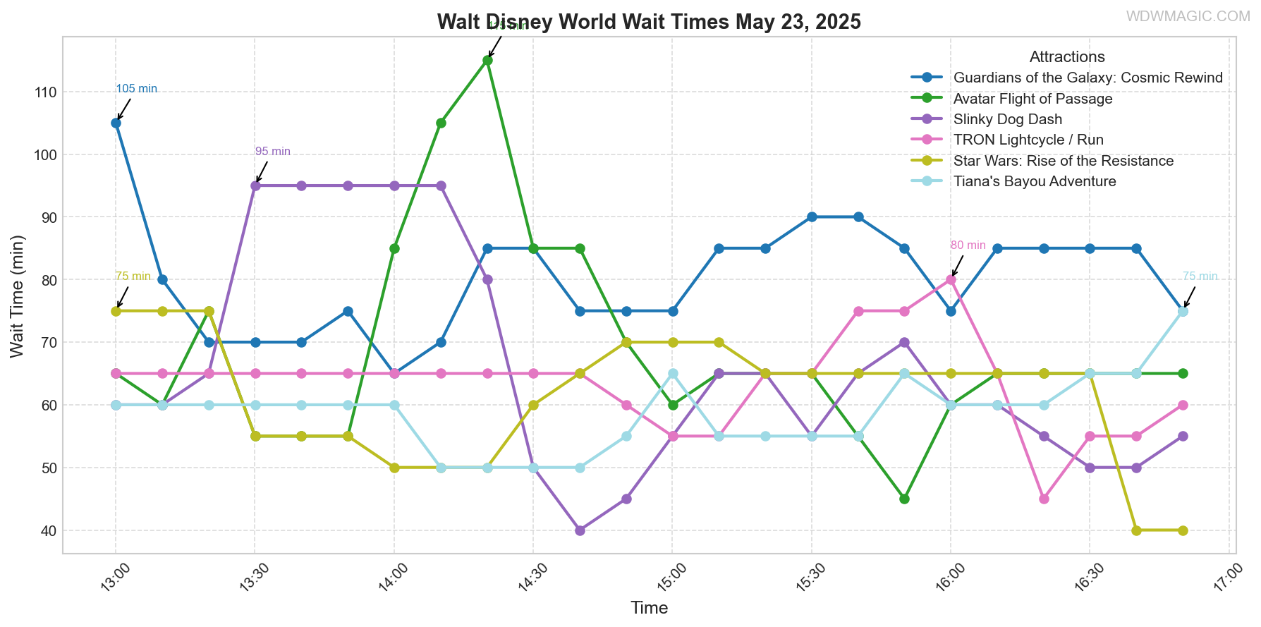 combined_wait_times.png