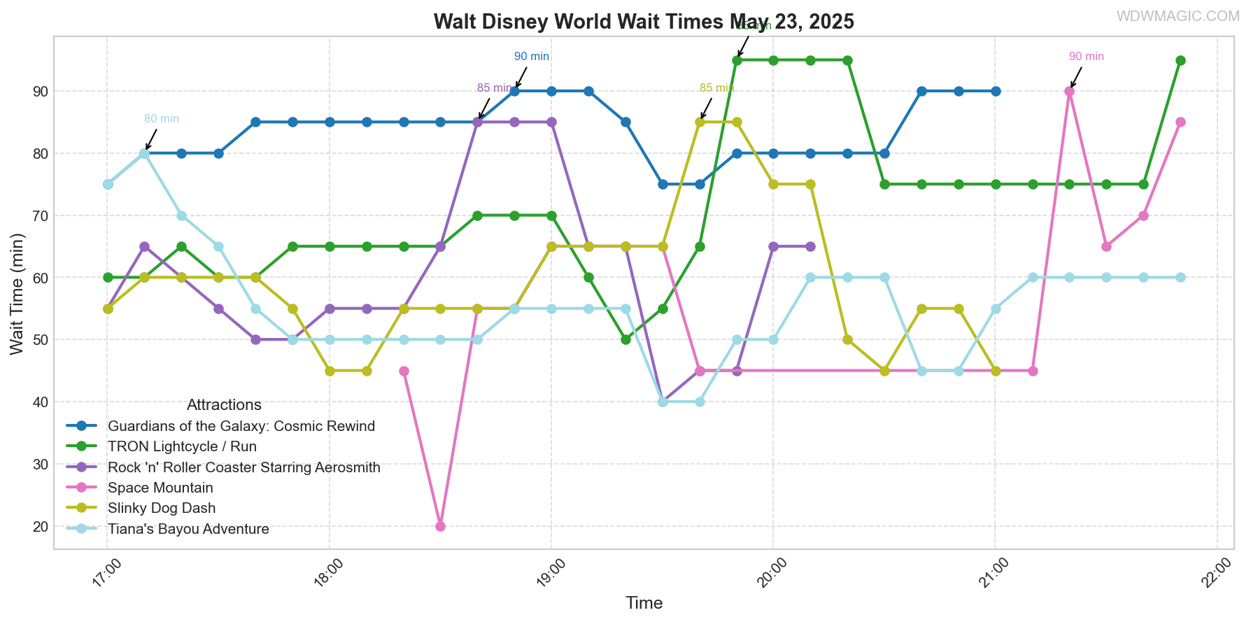 combined_wait_times.png