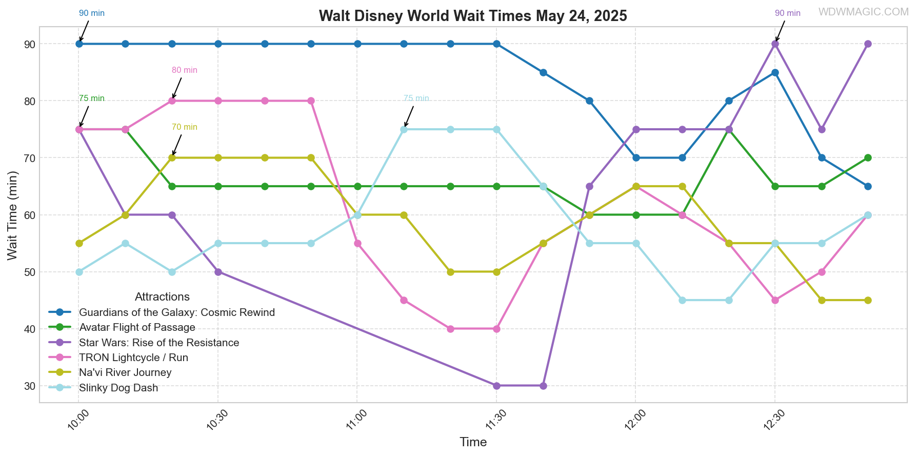 combined_wait_times.png