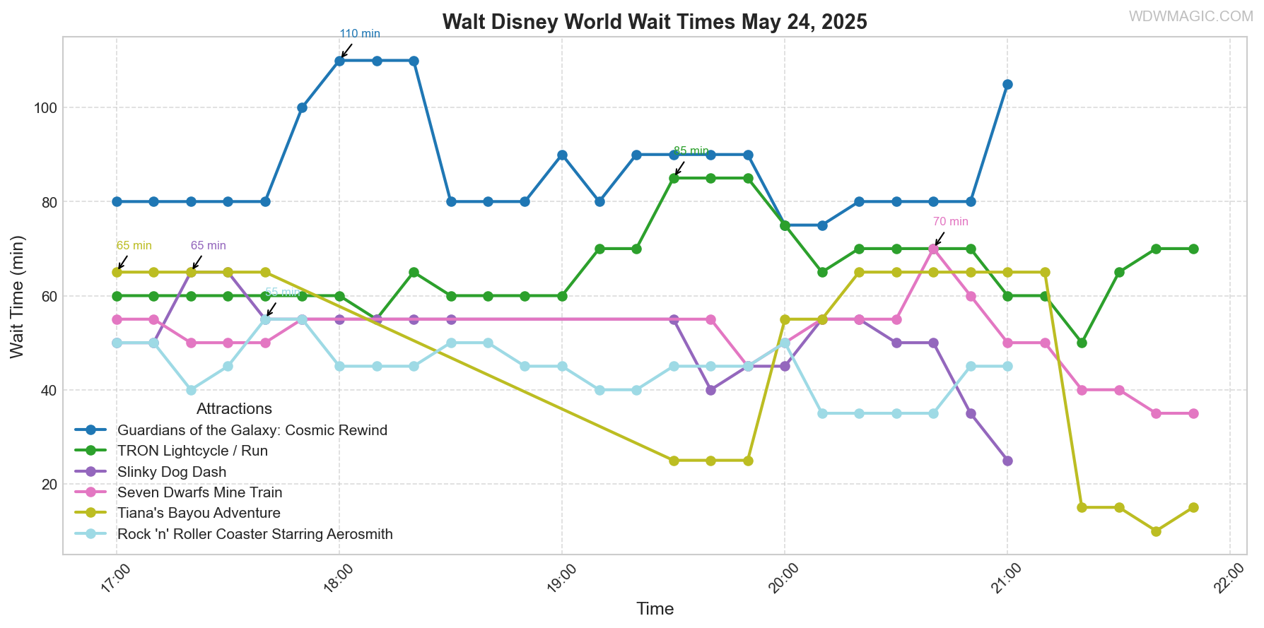 combined_wait_times.png