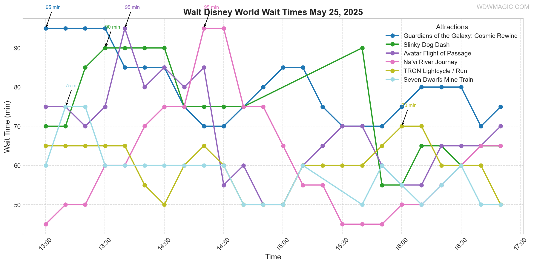 combined_wait_times.png