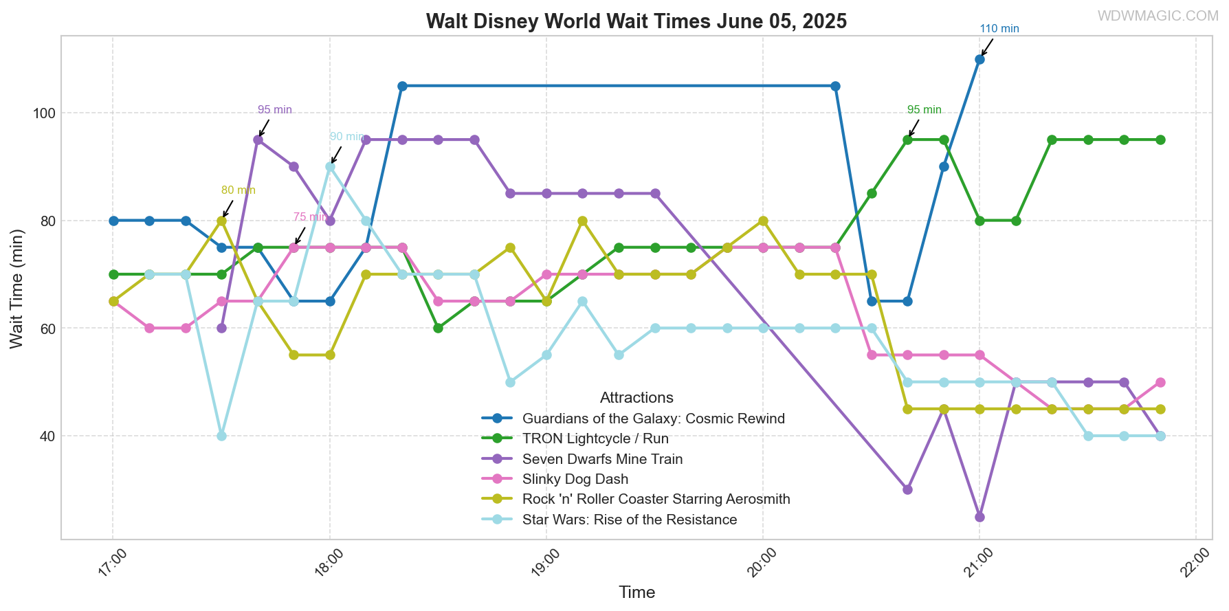combined_wait_times.png