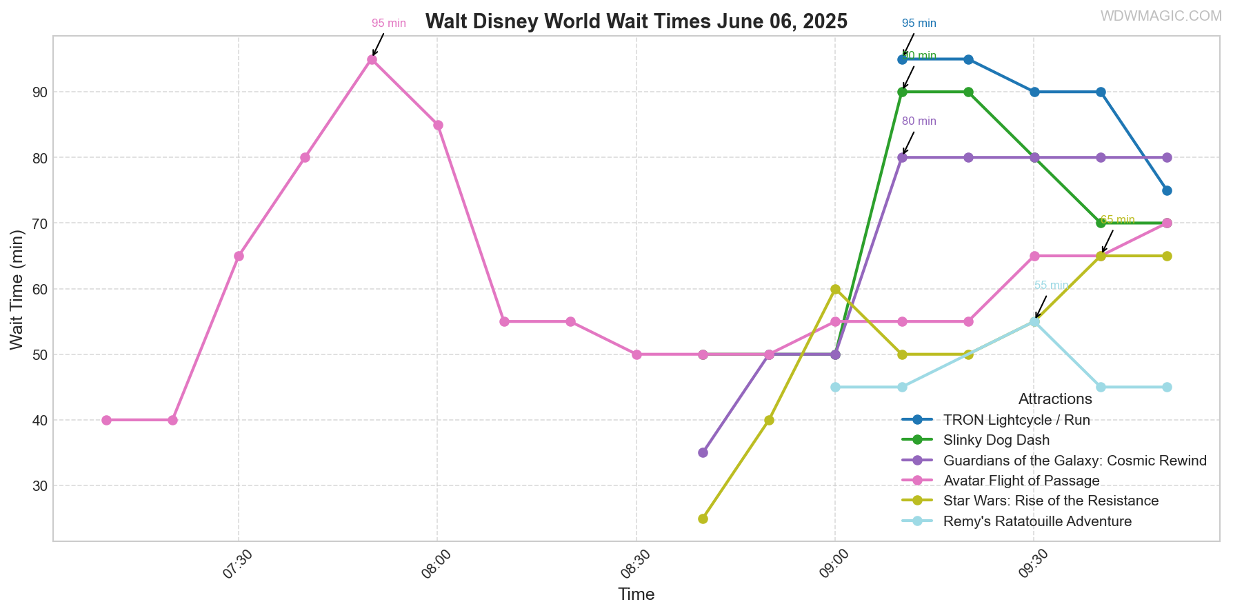 combined_wait_times.png