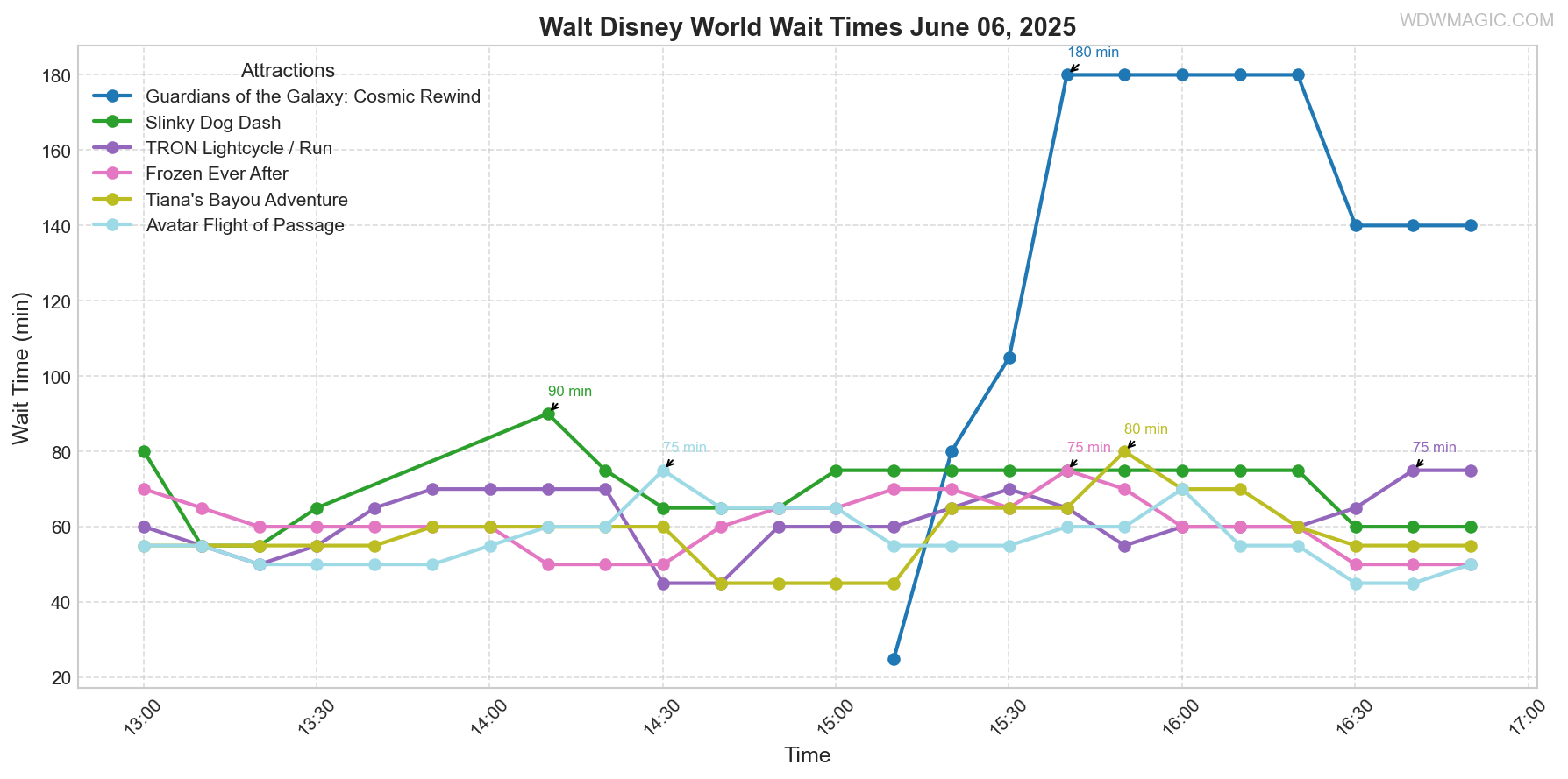 combined_wait_times.png