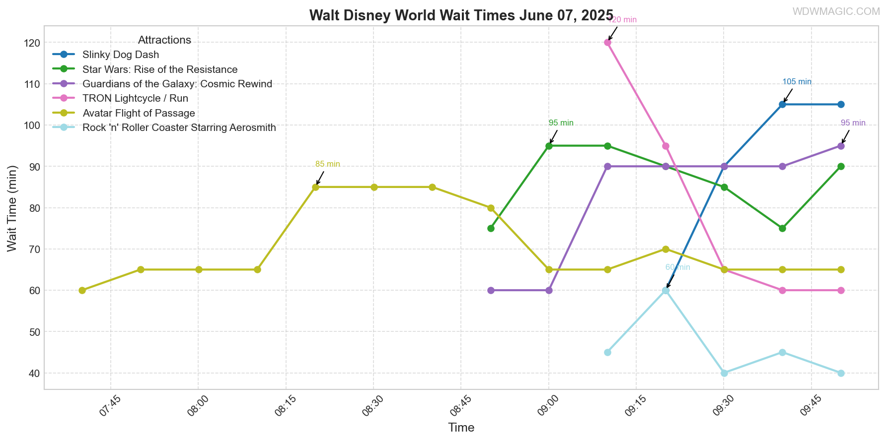 combined_wait_times.png