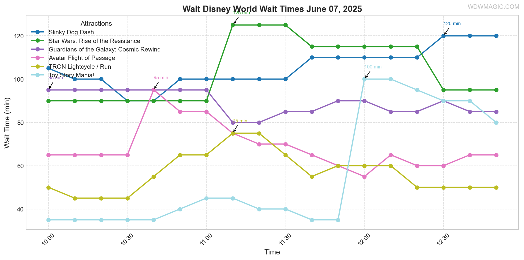 combined_wait_times.png