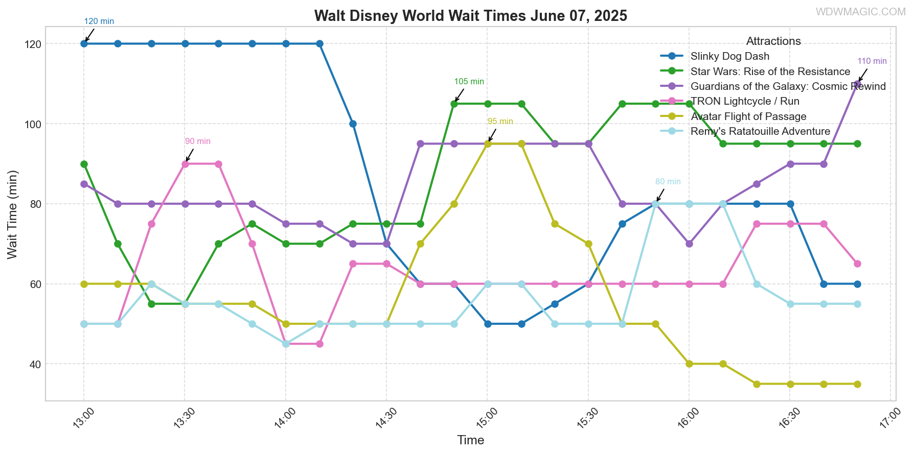 combined_wait_times.png