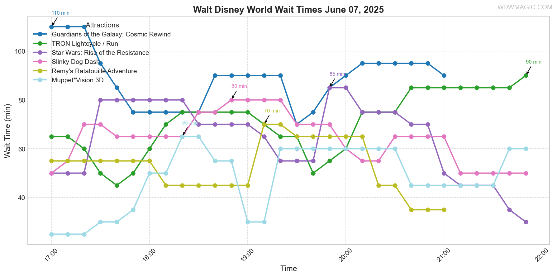 combined_wait_times.png