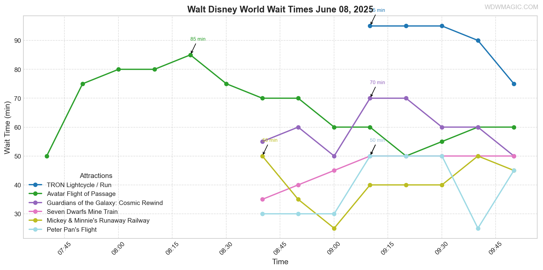 combined_wait_times.png