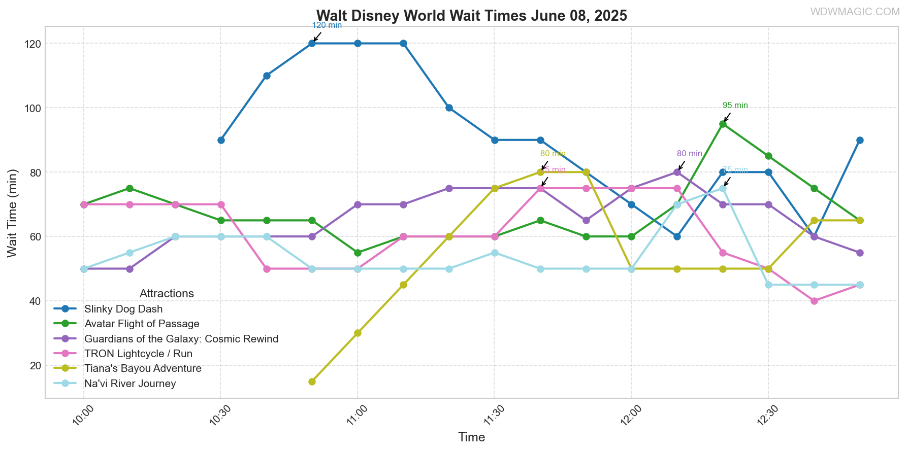 combined_wait_times.png