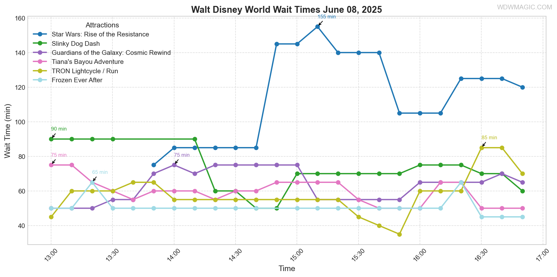 combined_wait_times.png