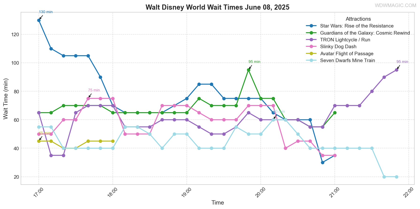 combined_wait_times.png