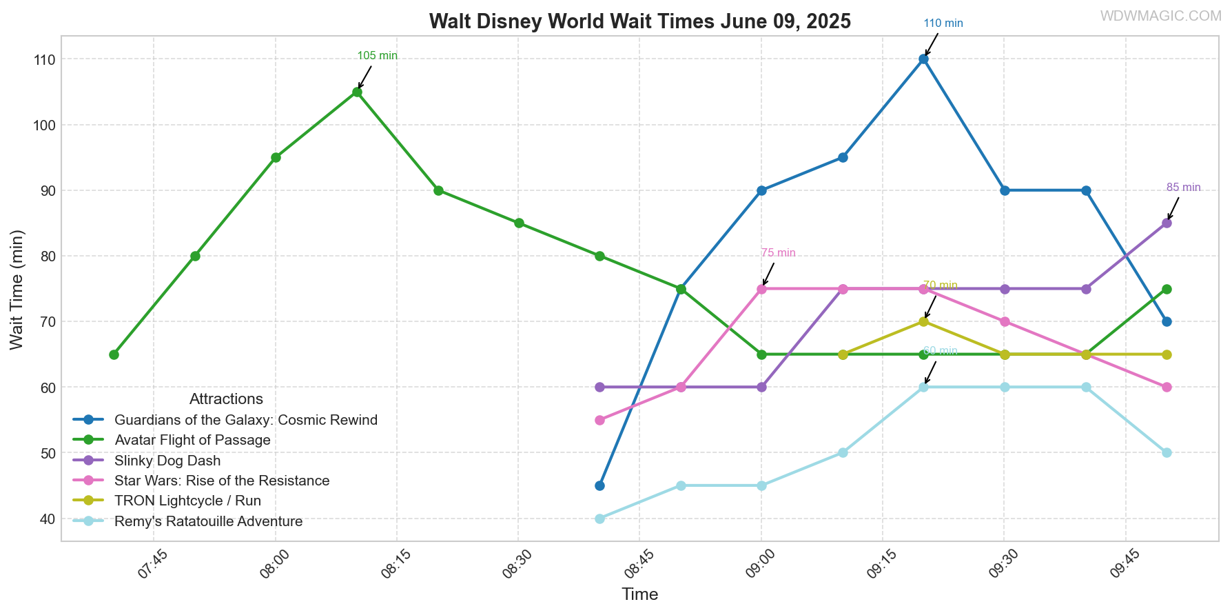 combined_wait_times.png