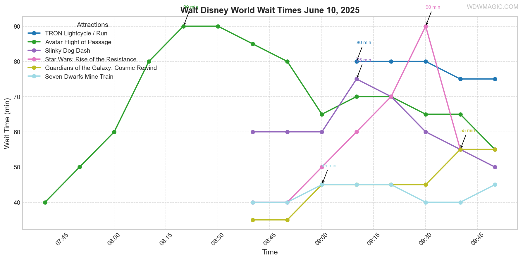 combined_wait_times.png
