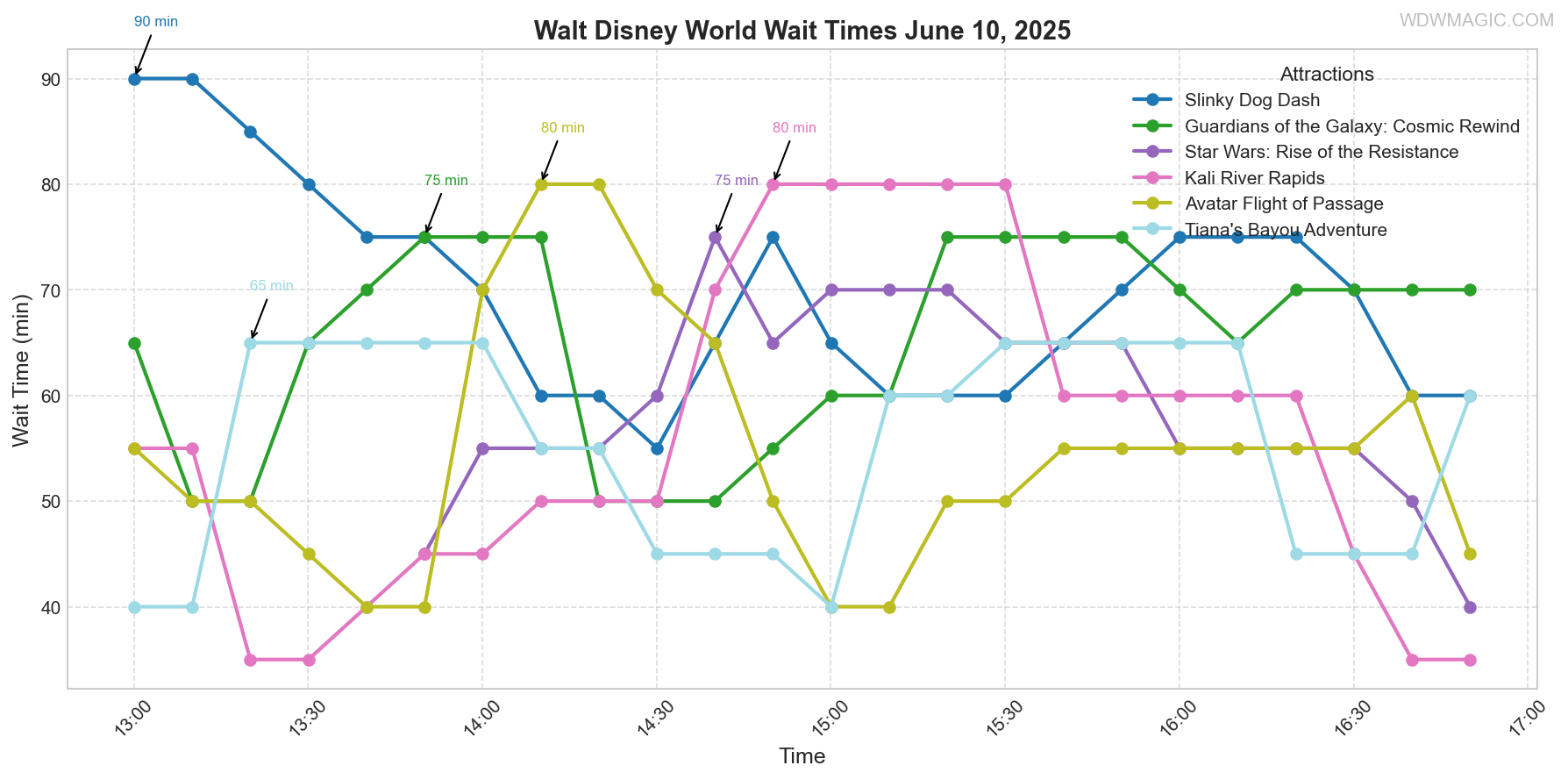 combined_wait_times.png