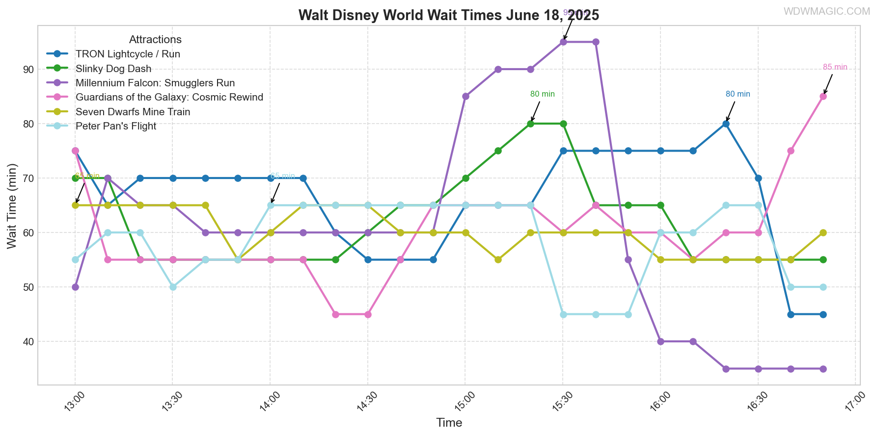 combined_wait_times.png