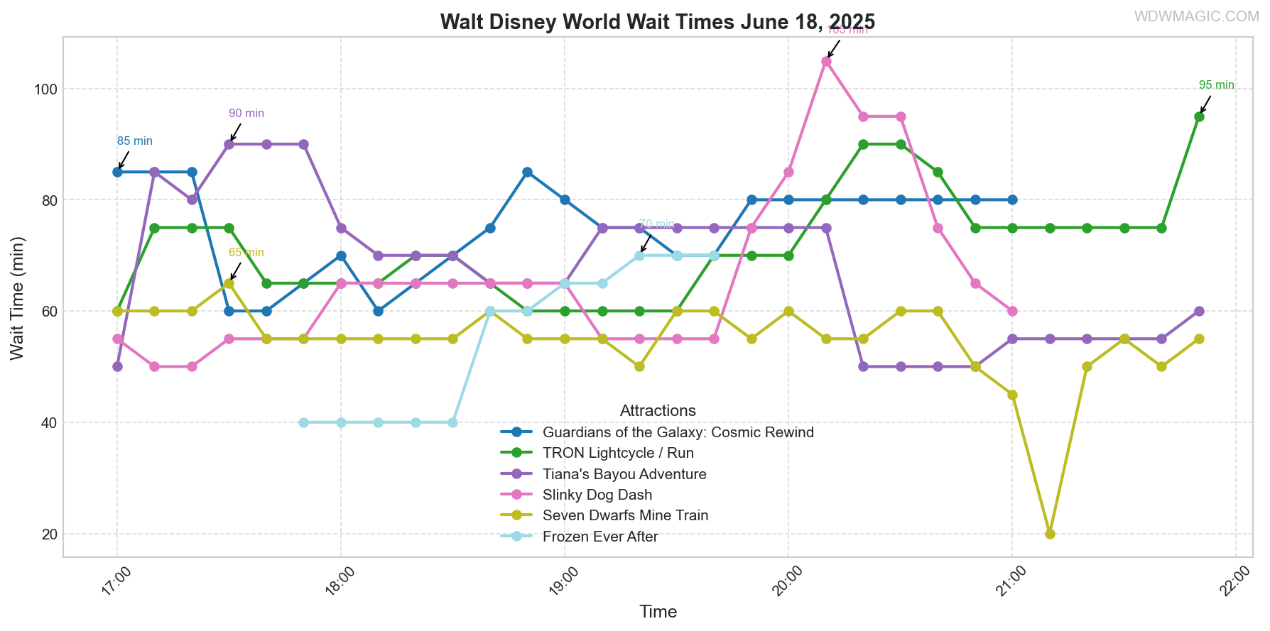 combined_wait_times.png