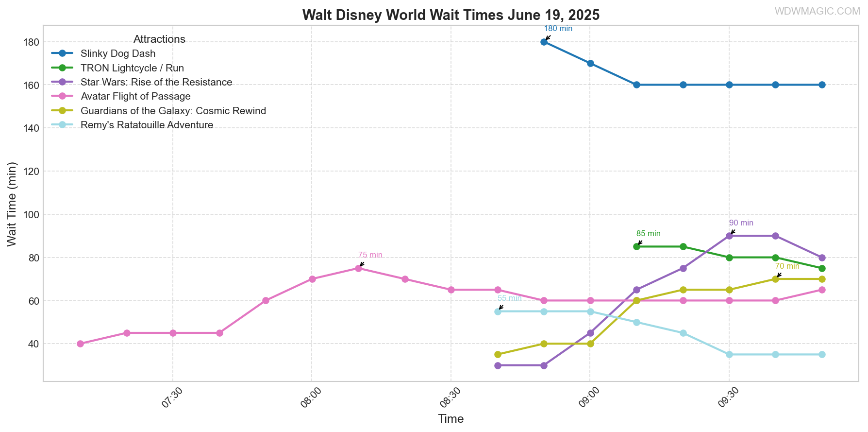 combined_wait_times.png