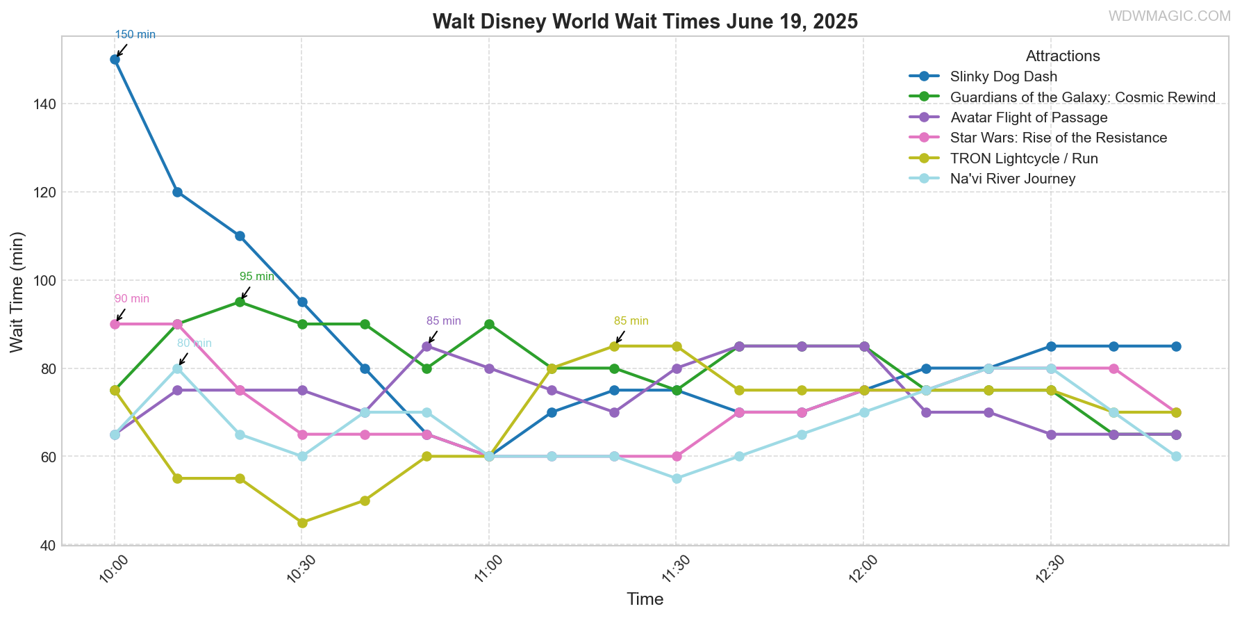 combined_wait_times.png