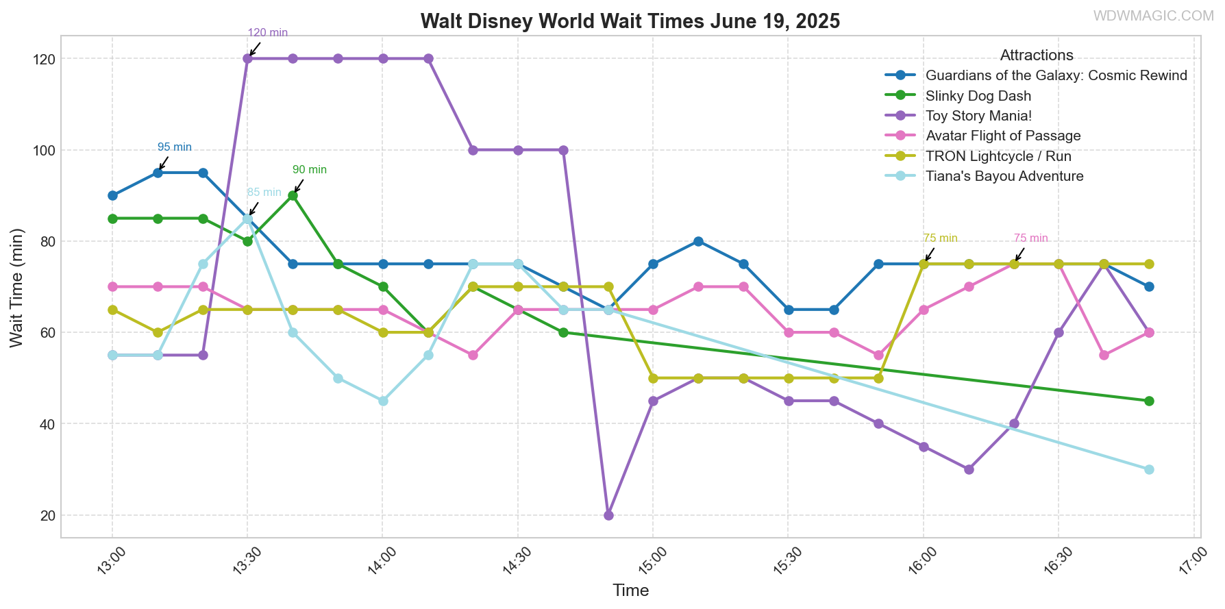 combined_wait_times.png