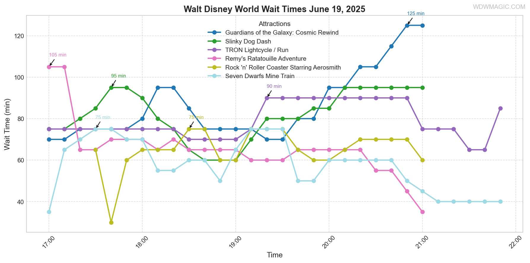 combined_wait_times.png
