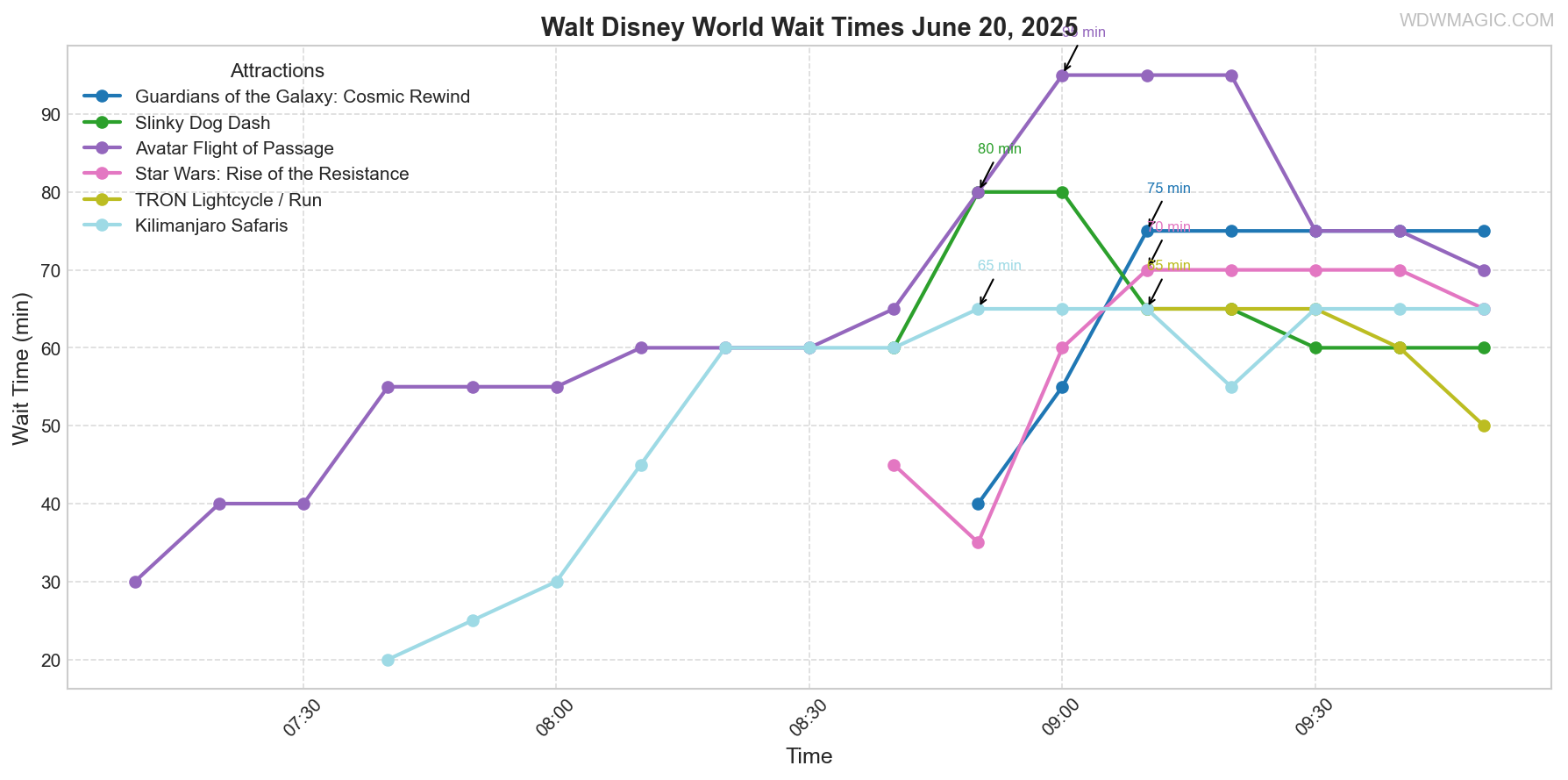combined_wait_times.png