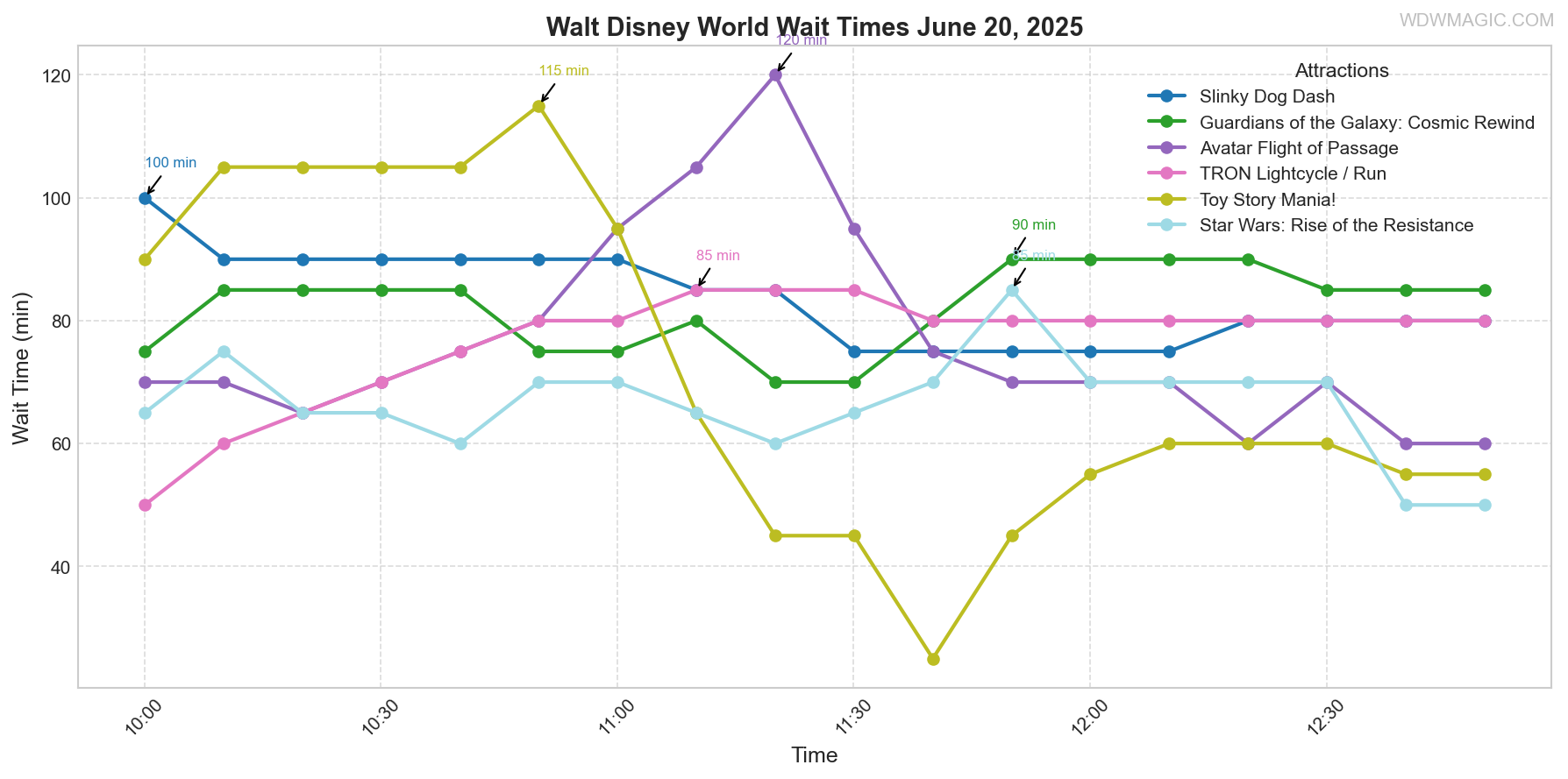 combined_wait_times.png