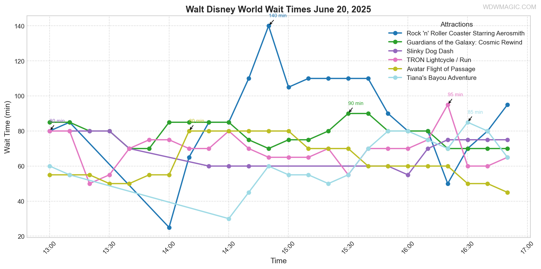 combined_wait_times.png