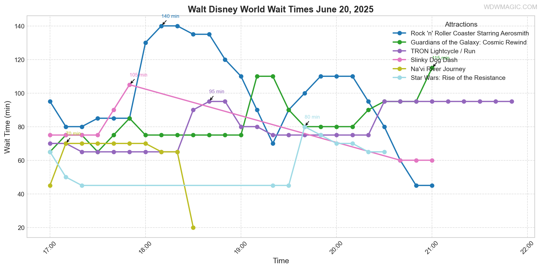 combined_wait_times.png