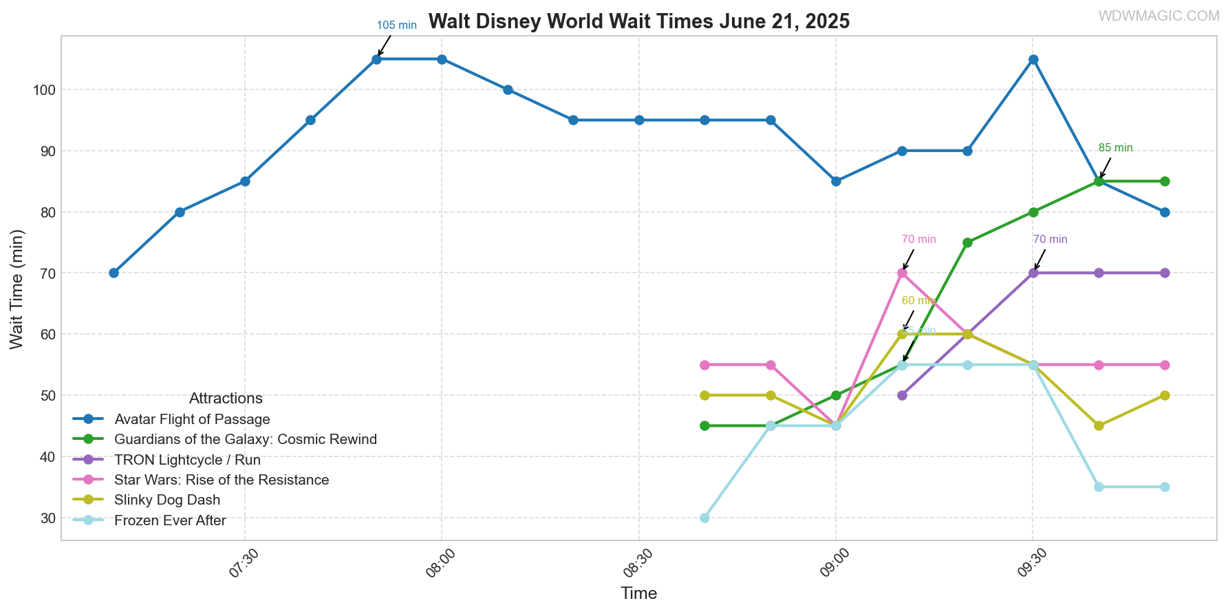 combined_wait_times.png