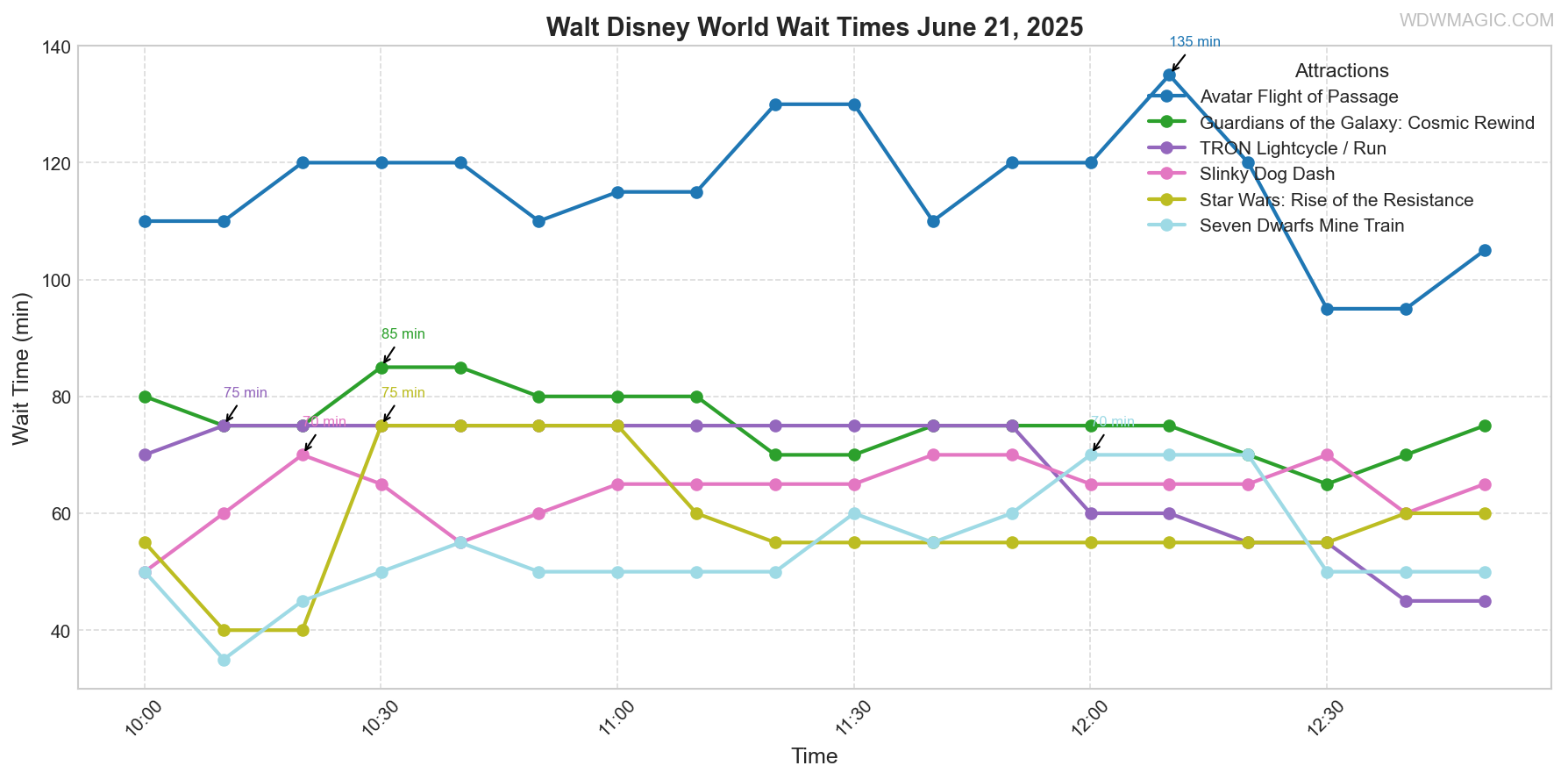 combined_wait_times.png