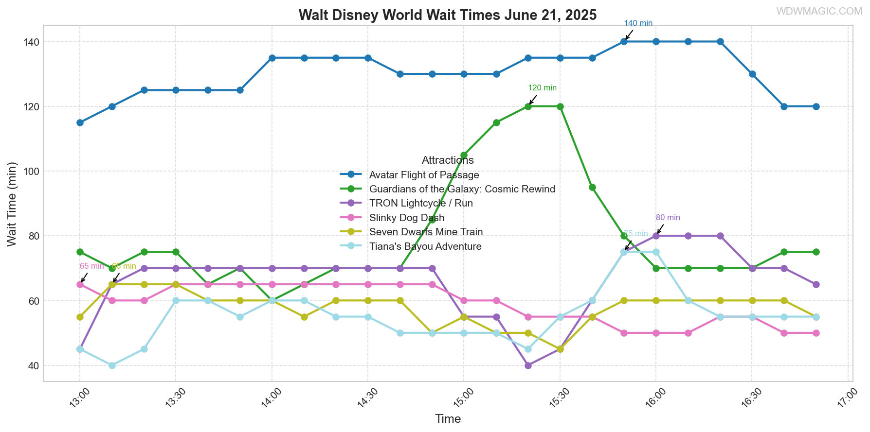 combined_wait_times.png